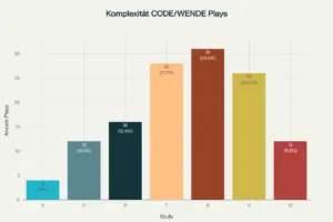 Komplexitätsverteilung der 129 CODEWENDE Plays nach Bewertungsstufen