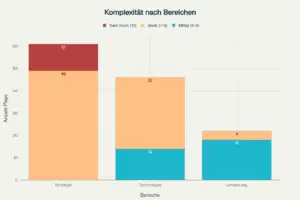 Komplexitätsverteilung der CODEWENDE Plays nach Bereichen (Strategie, Technologie, Umsetzung) |