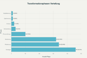 Transformationsphasen Verteilung