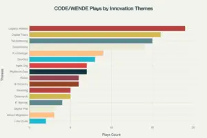 Verteilung der 128 CODEWENDE Plays auf Innovation Map Bereiche und Themen