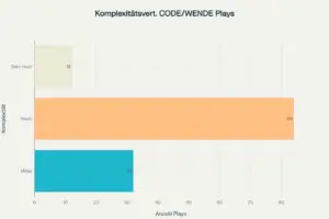 Verteilung der Komplexitätsstufen bei allen 128 CODE:WENDE Plays