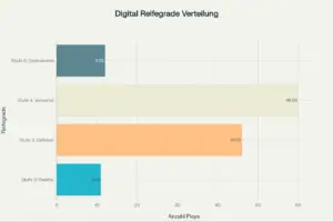 Verteilung der erforderlichen Digitalisierungsreifegrade für alle 129 CODEWENDE Plays